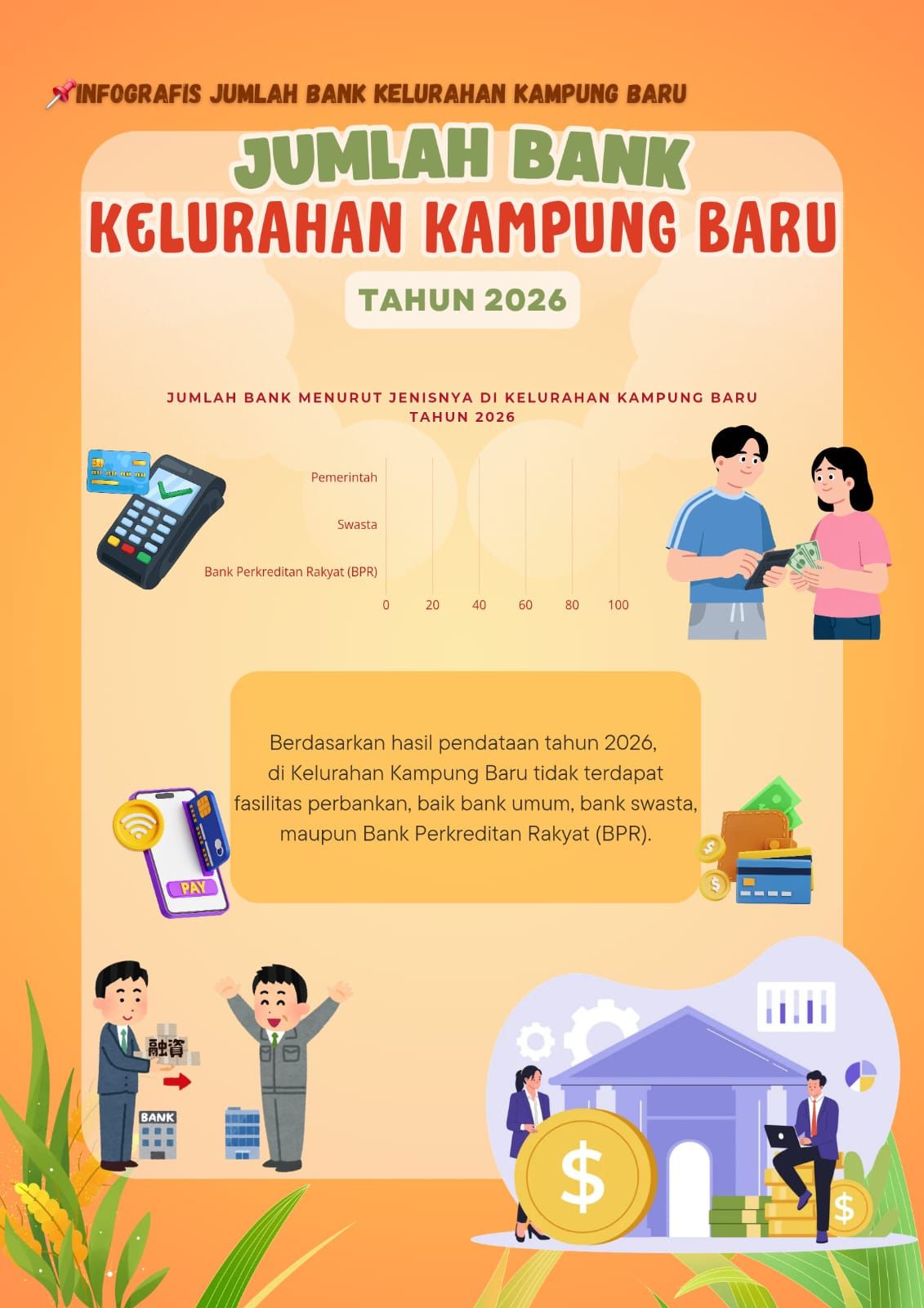 infografis Jumlah Perbankan Kelurahan Kampung Baru